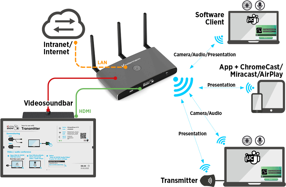 Kindermann Klick & Show K-Fx UsB-C Kit - DrahtloS-Conferencing System - Mit 2 UsB-C Transmittern - Dongle - Graphit - Aluminium - 3840 X 2160 Pixel -