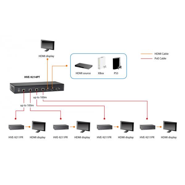 Levelone Hdbaset Hdmi Over Cat.5 Poe Receiver, - Image 3