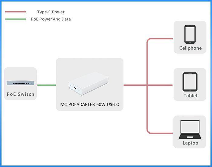 Microconnect MC-PoeadapteR-60W-UsB-C PoE-Adapter Schnelles Ethernet 20 V (mC-PoeadapteR-60W-UsB-c)